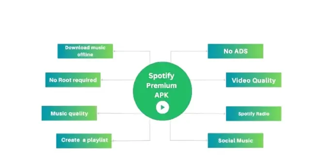 Spotify Apk Premium